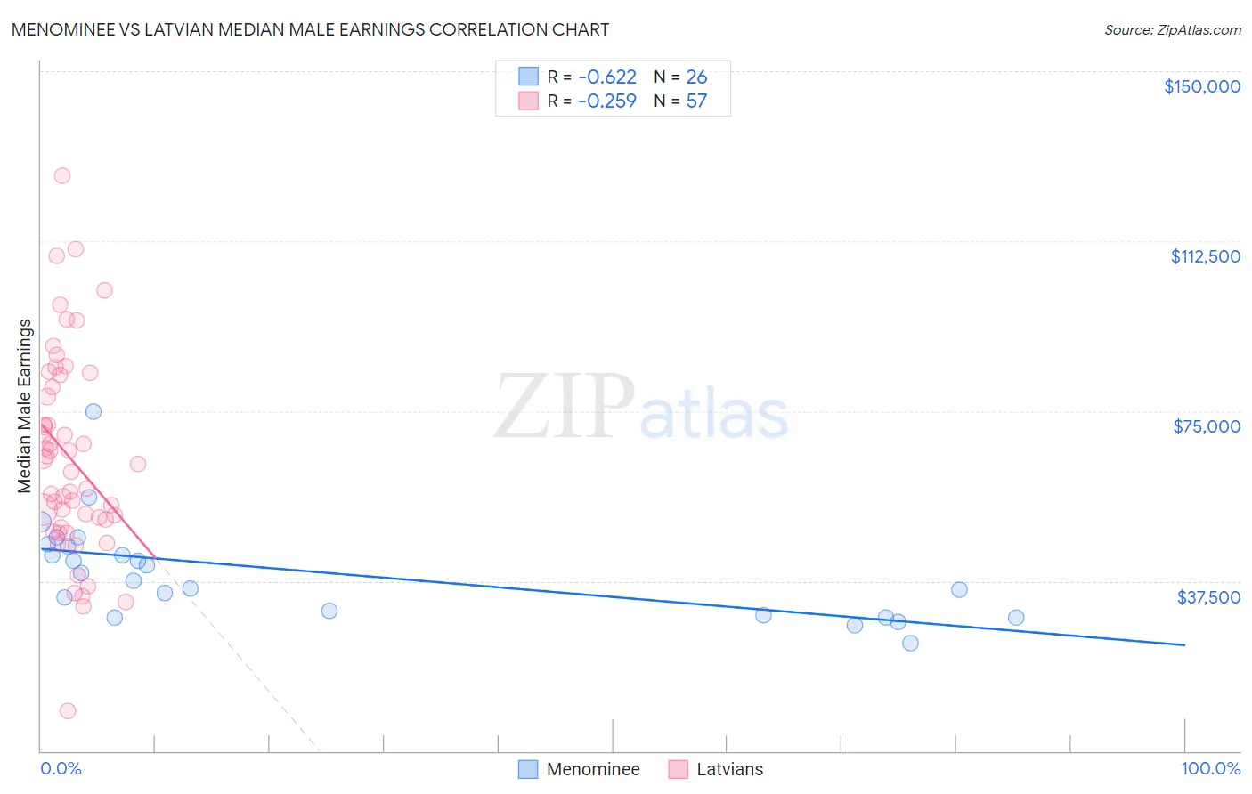 Menominee vs Latvian Median Male Earnings