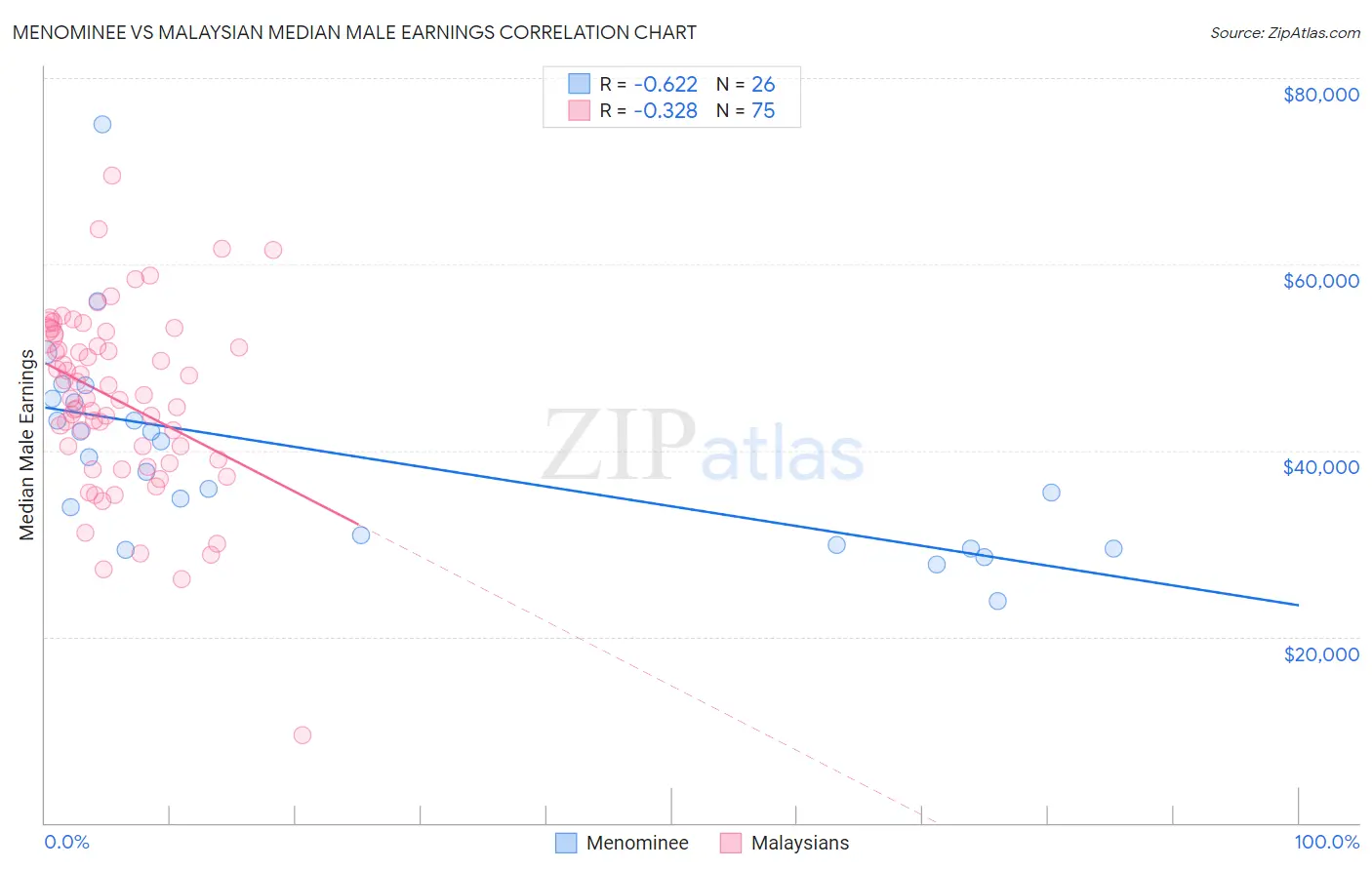 Menominee vs Malaysian Median Male Earnings