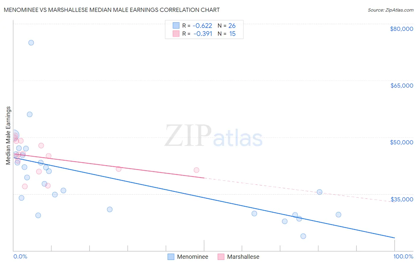 Menominee vs Marshallese Median Male Earnings