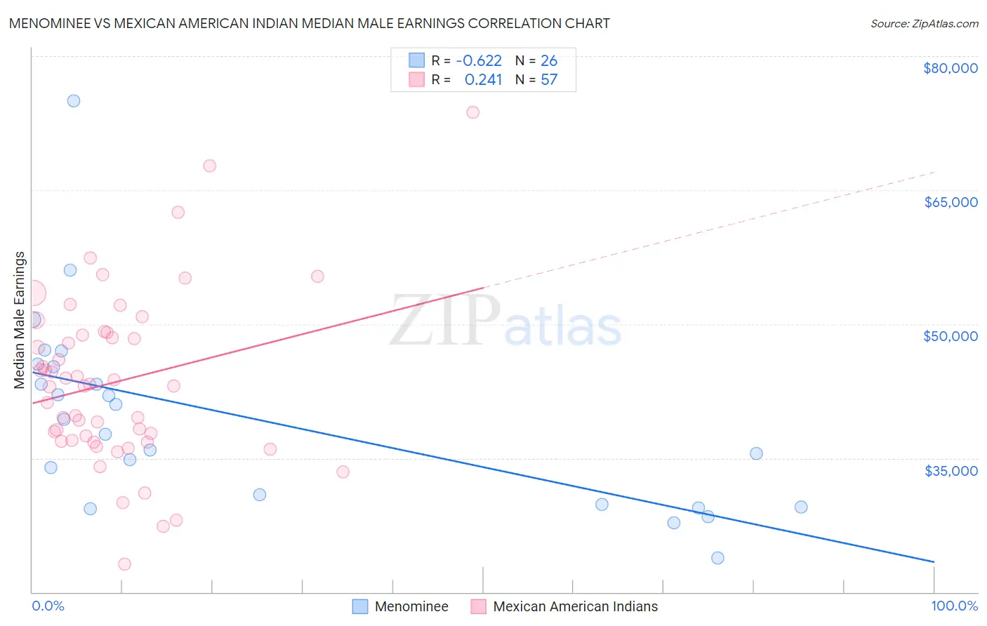 Menominee vs Mexican American Indian Median Male Earnings