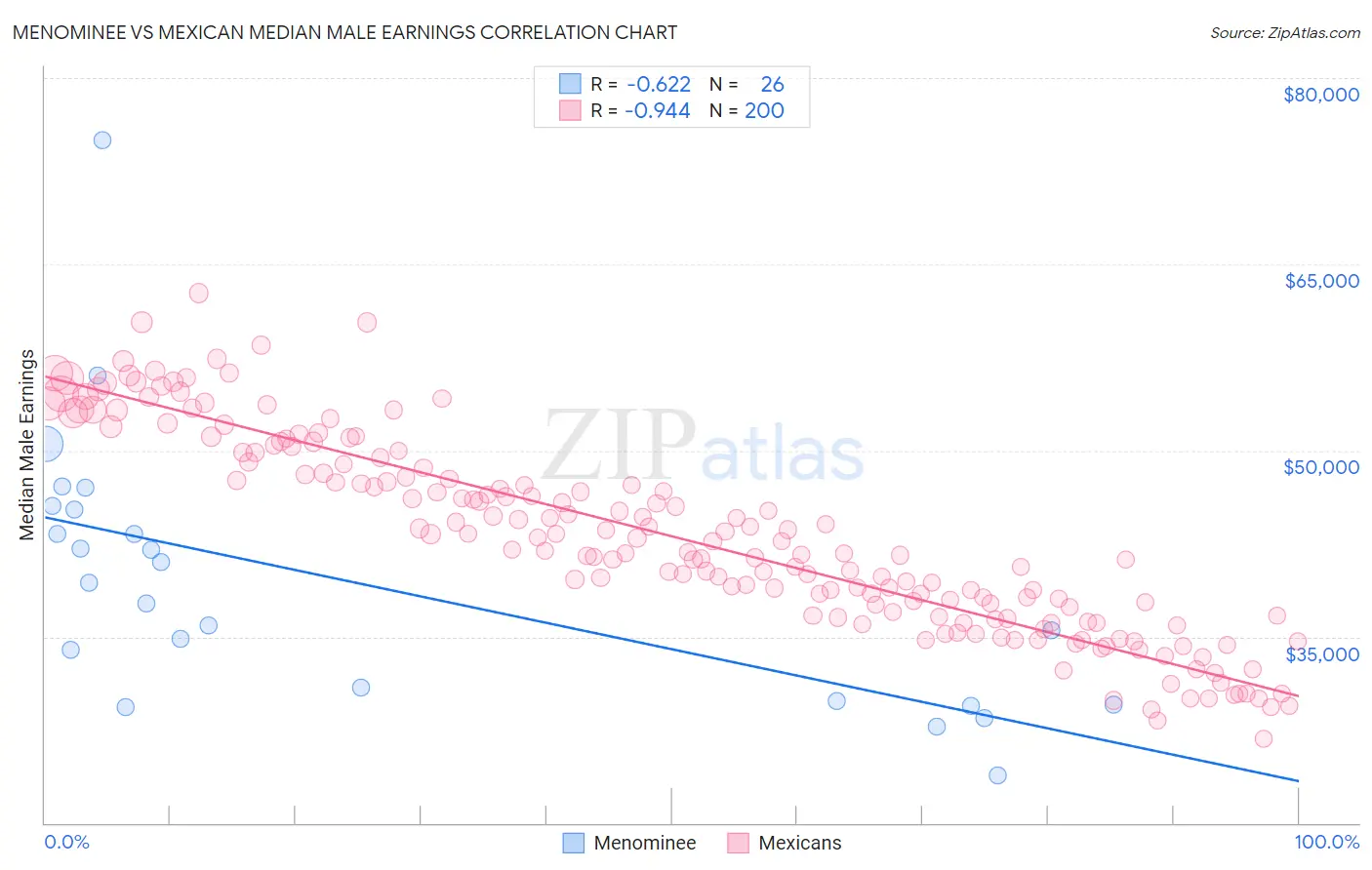 Menominee vs Mexican Median Male Earnings