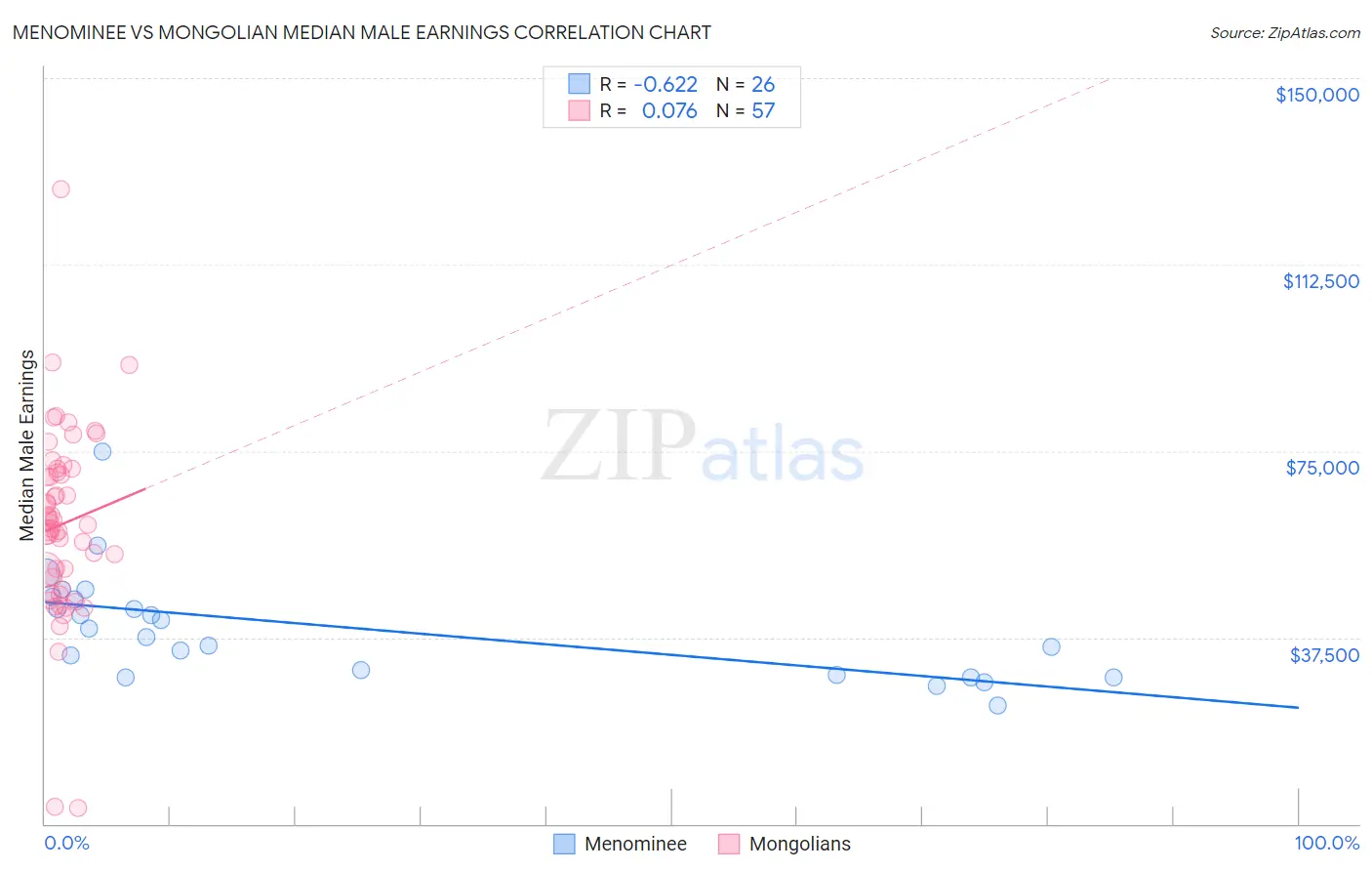 Menominee vs Mongolian Median Male Earnings