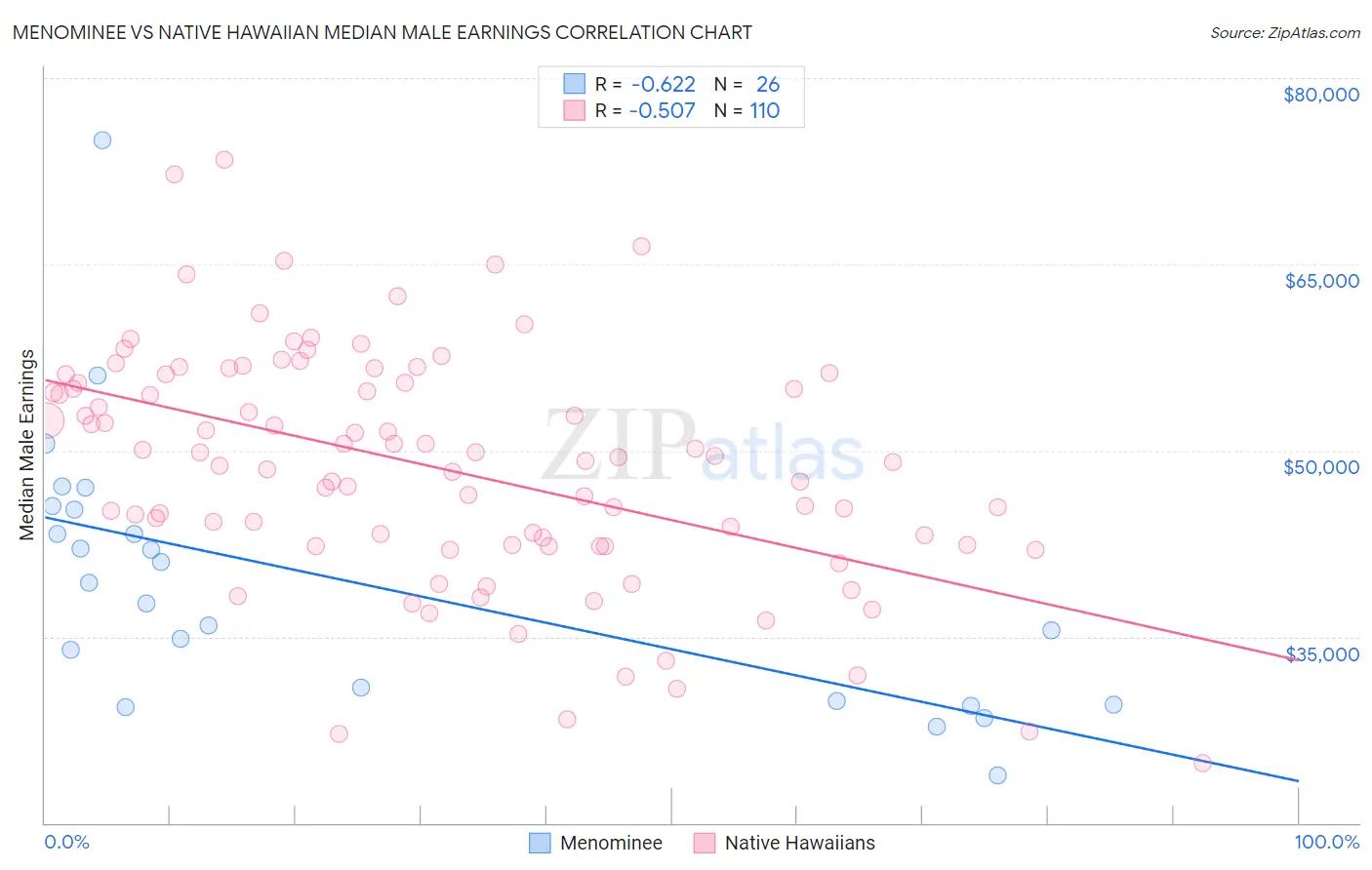 Menominee vs Native Hawaiian Median Male Earnings