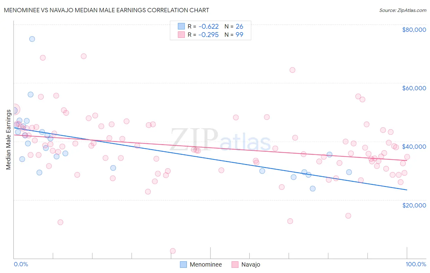 Menominee vs Navajo Median Male Earnings