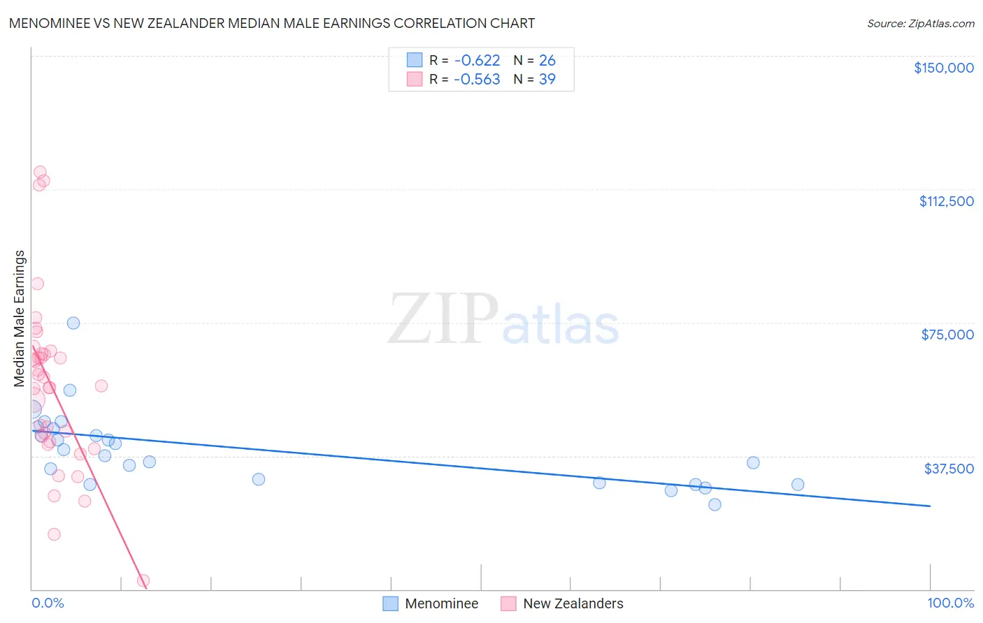 Menominee vs New Zealander Median Male Earnings
