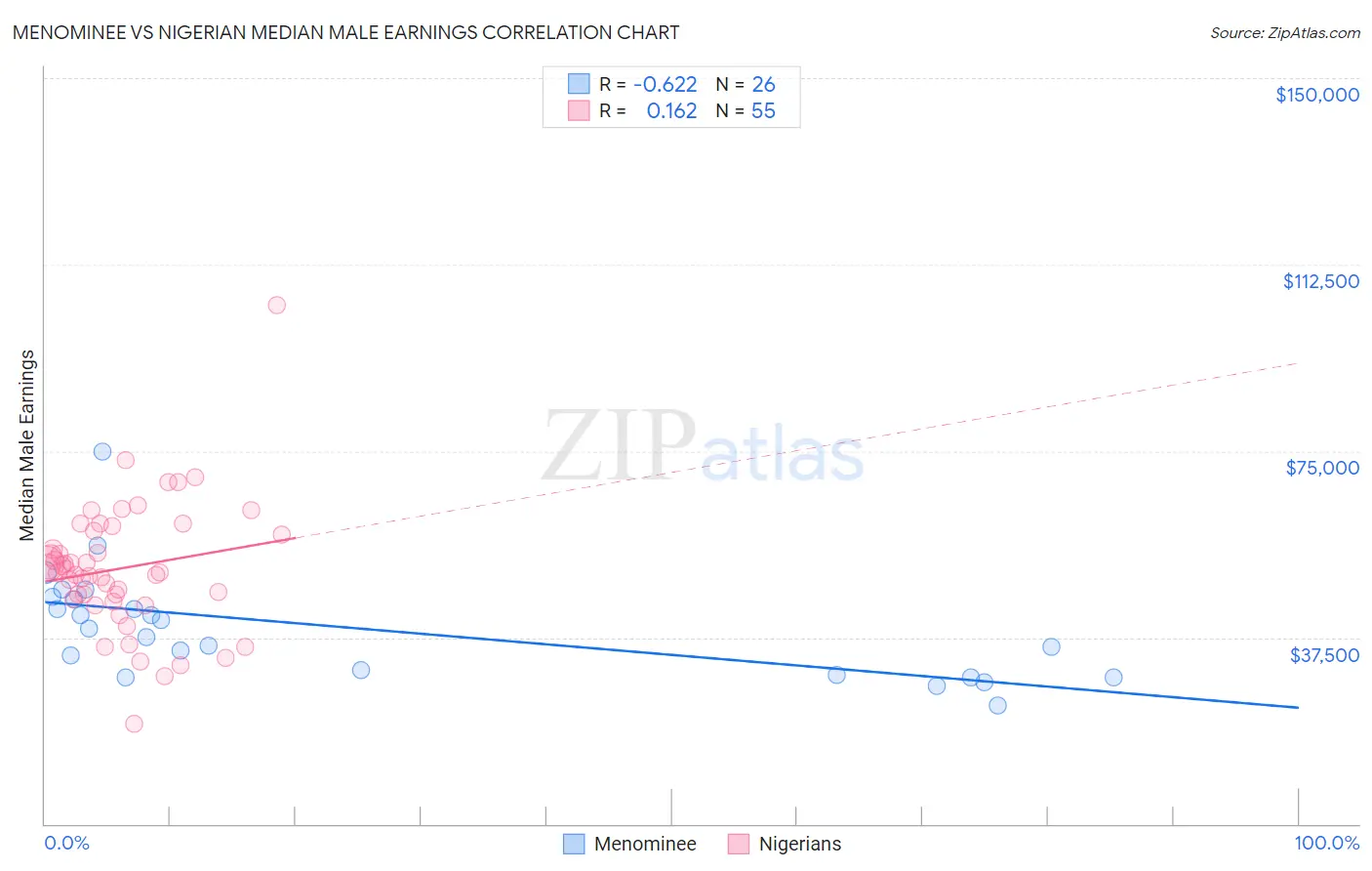 Menominee vs Nigerian Median Male Earnings