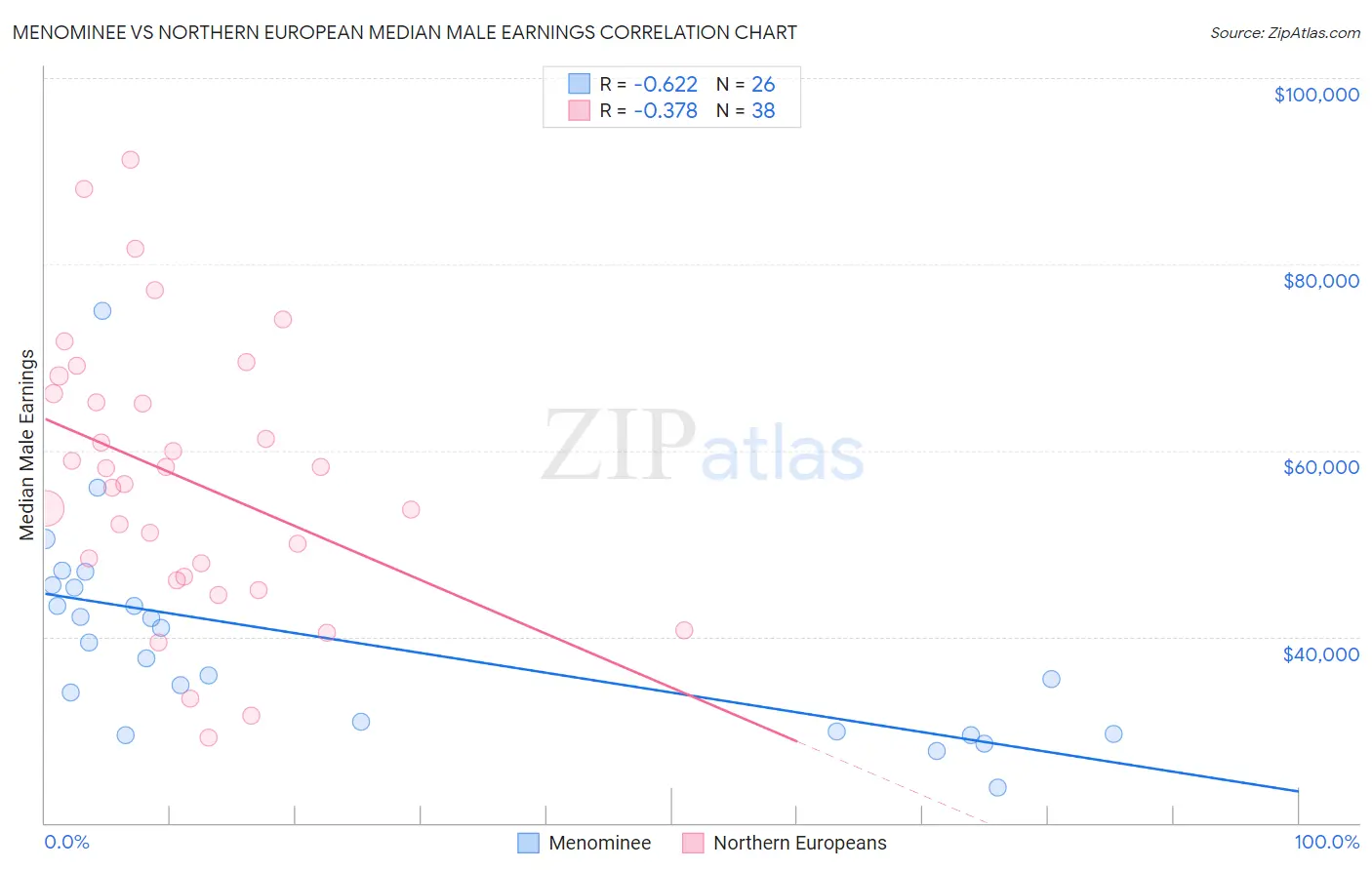 Menominee vs Northern European Median Male Earnings