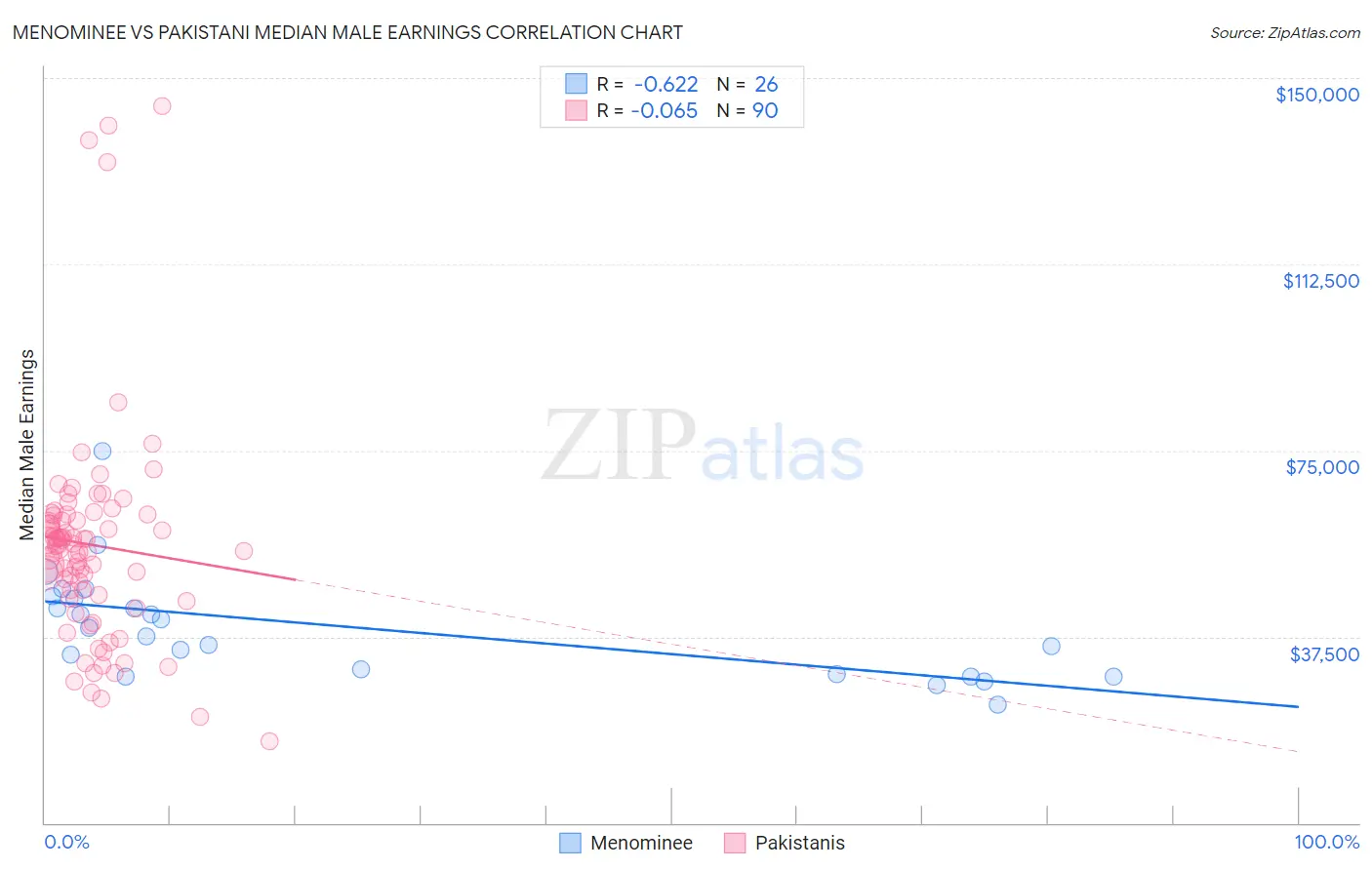 Menominee vs Pakistani Median Male Earnings