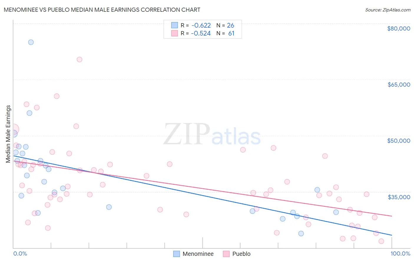 Menominee vs Pueblo Median Male Earnings