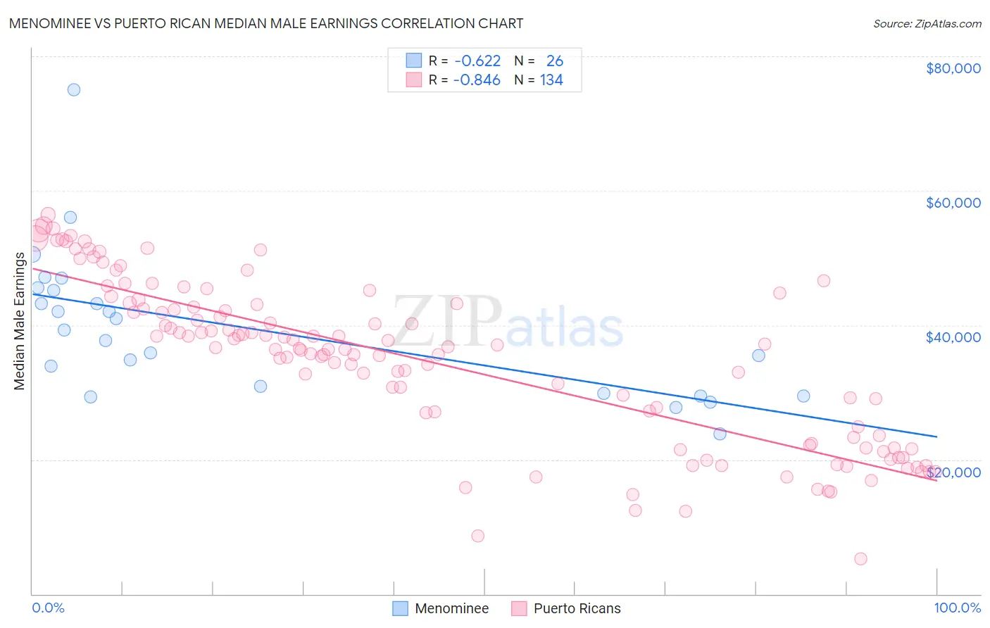 Menominee vs Puerto Rican Median Male Earnings