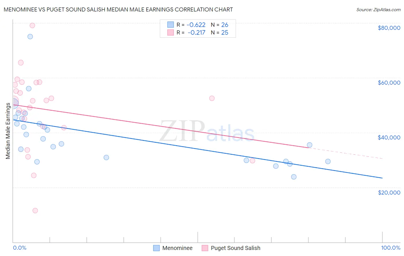 Menominee vs Puget Sound Salish Median Male Earnings