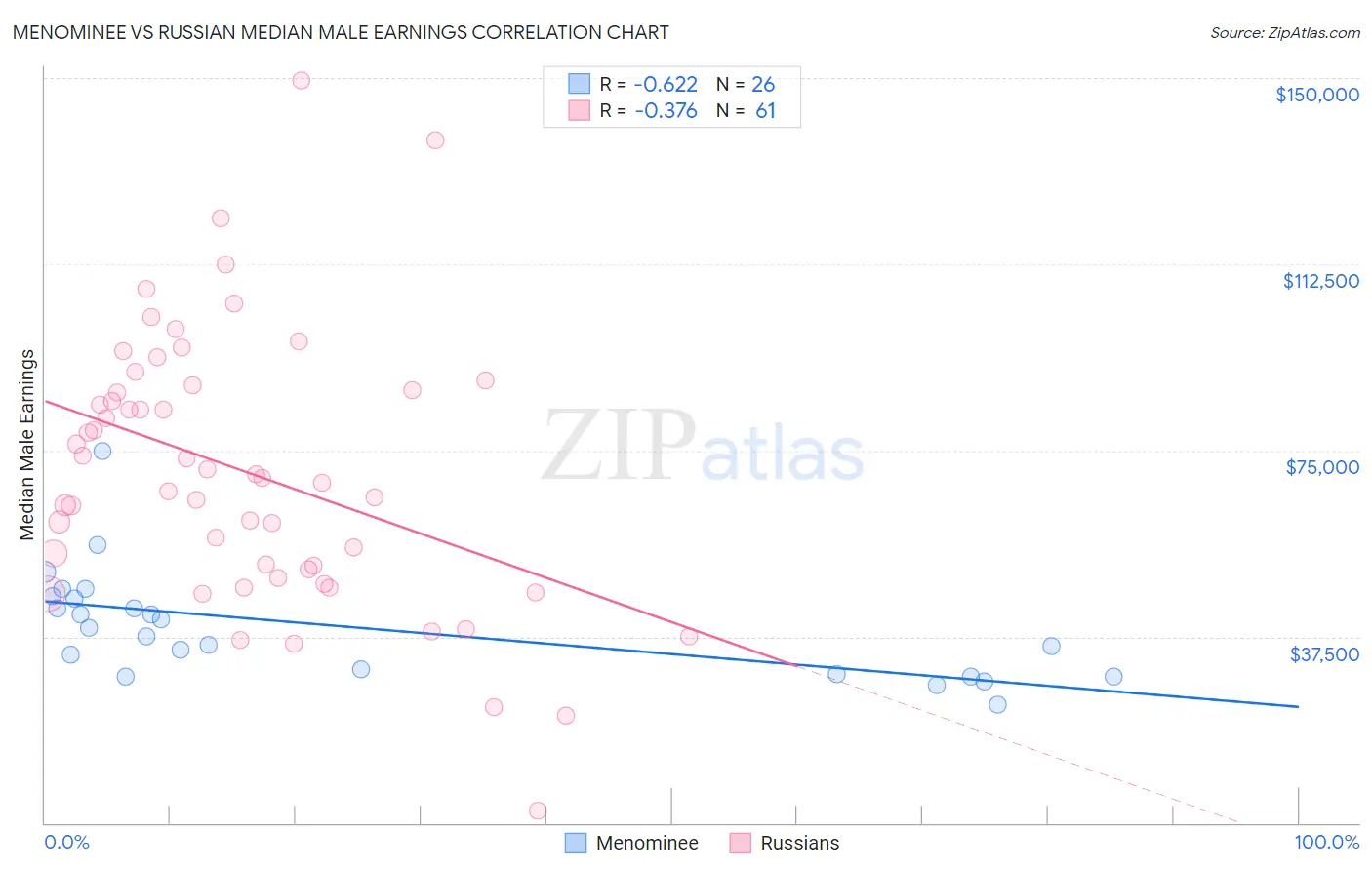 Menominee vs Russian Median Male Earnings