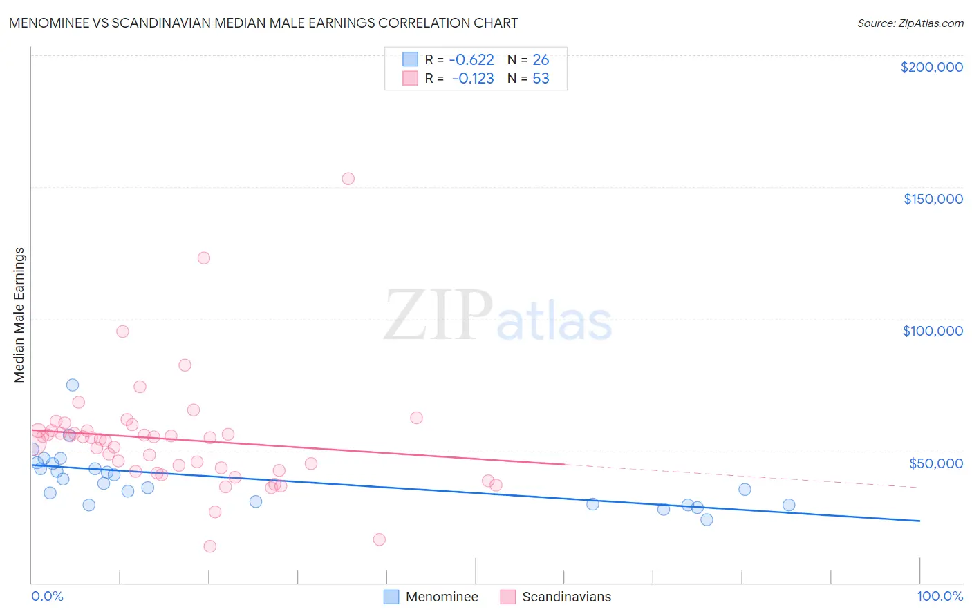 Menominee vs Scandinavian Median Male Earnings