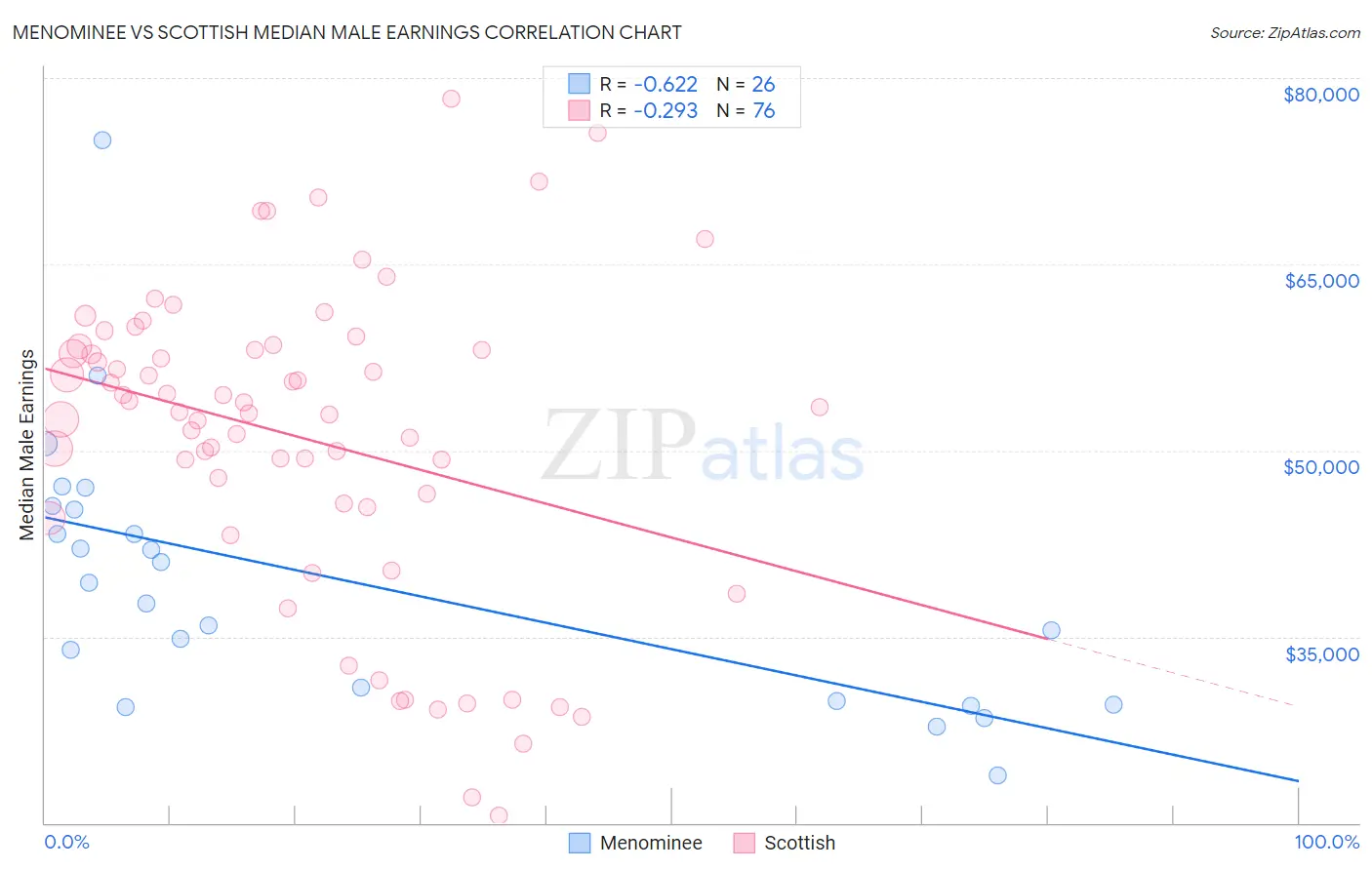 Menominee vs Scottish Median Male Earnings