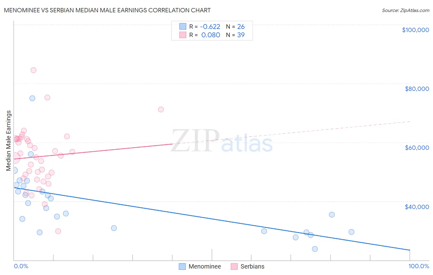 Menominee vs Serbian Median Male Earnings