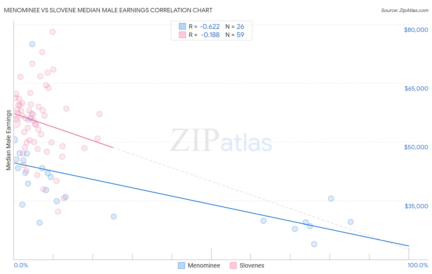 Menominee vs Slovene Median Male Earnings
