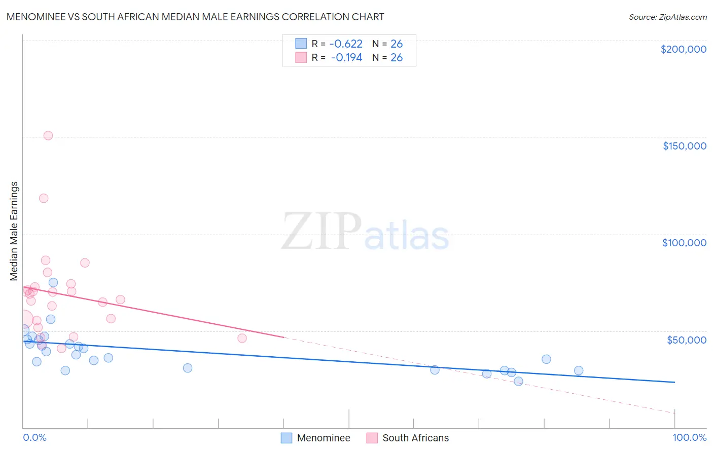 Menominee vs South African Median Male Earnings