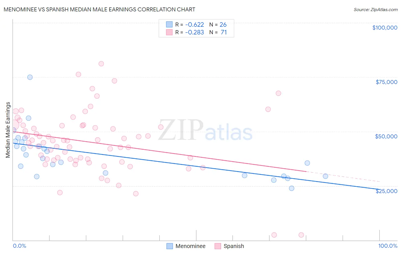 Menominee vs Spanish Median Male Earnings