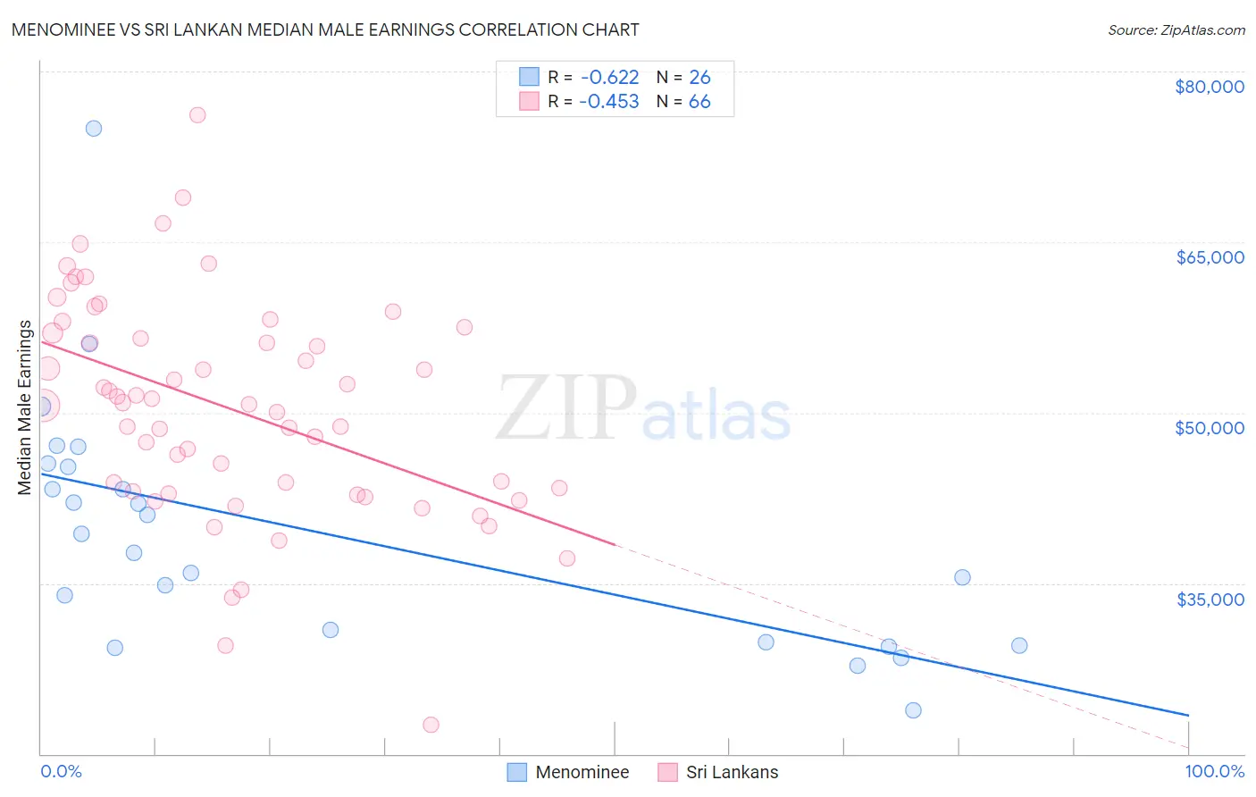 Menominee vs Sri Lankan Median Male Earnings