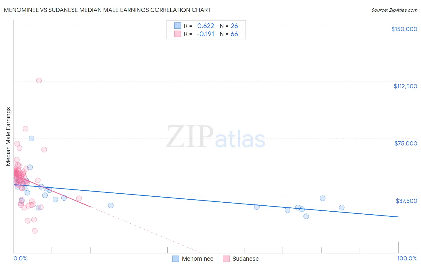 Menominee vs Sudanese Median Male Earnings
