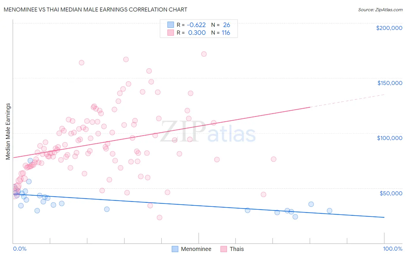 Menominee vs Thai Median Male Earnings