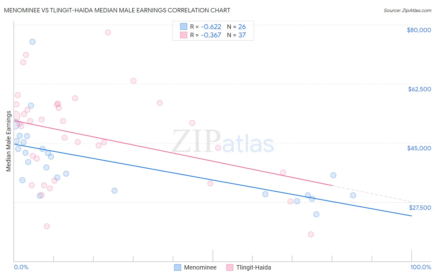 Menominee vs Tlingit-Haida Median Male Earnings