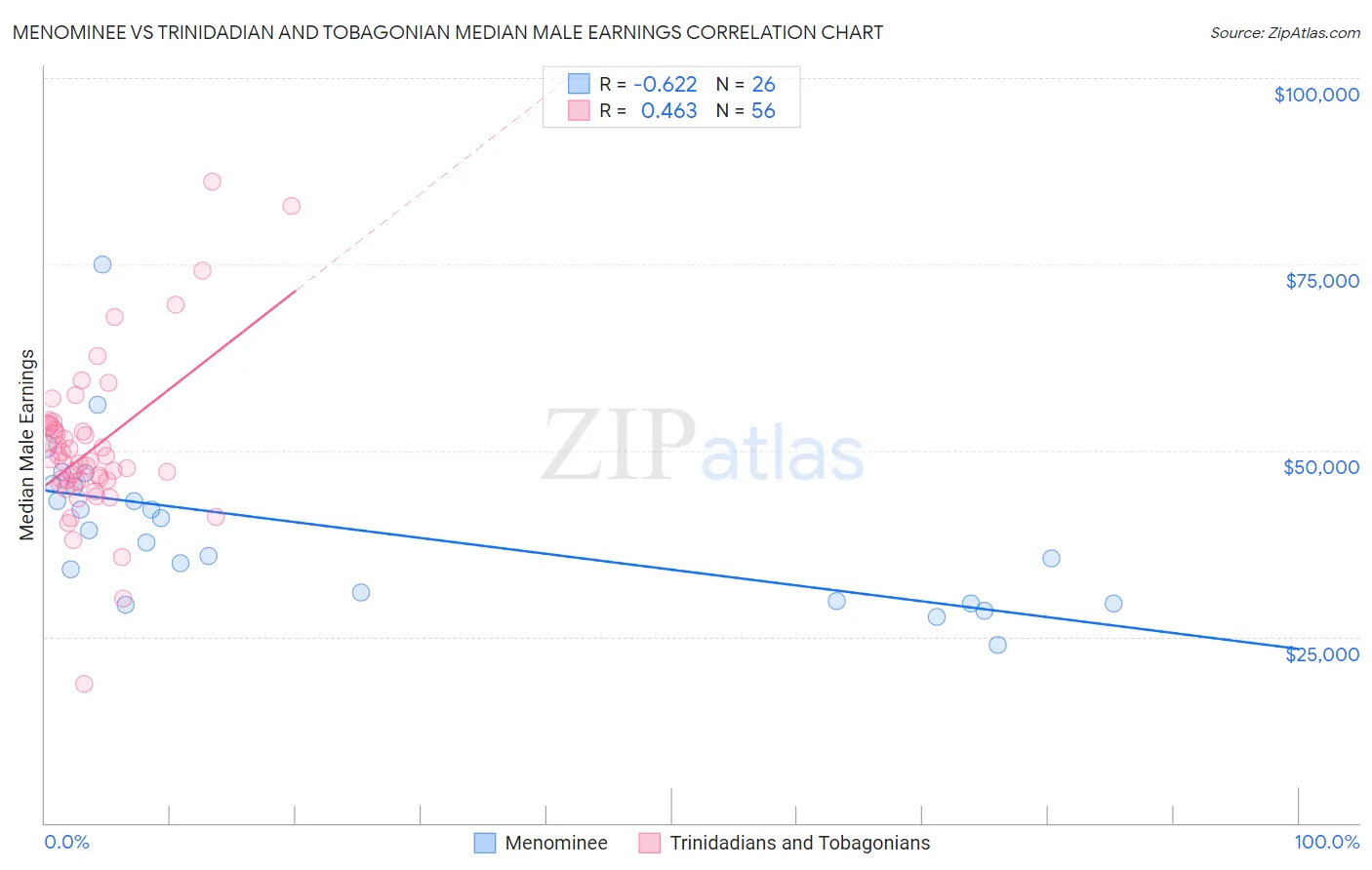 Menominee vs Trinidadian and Tobagonian Median Male Earnings