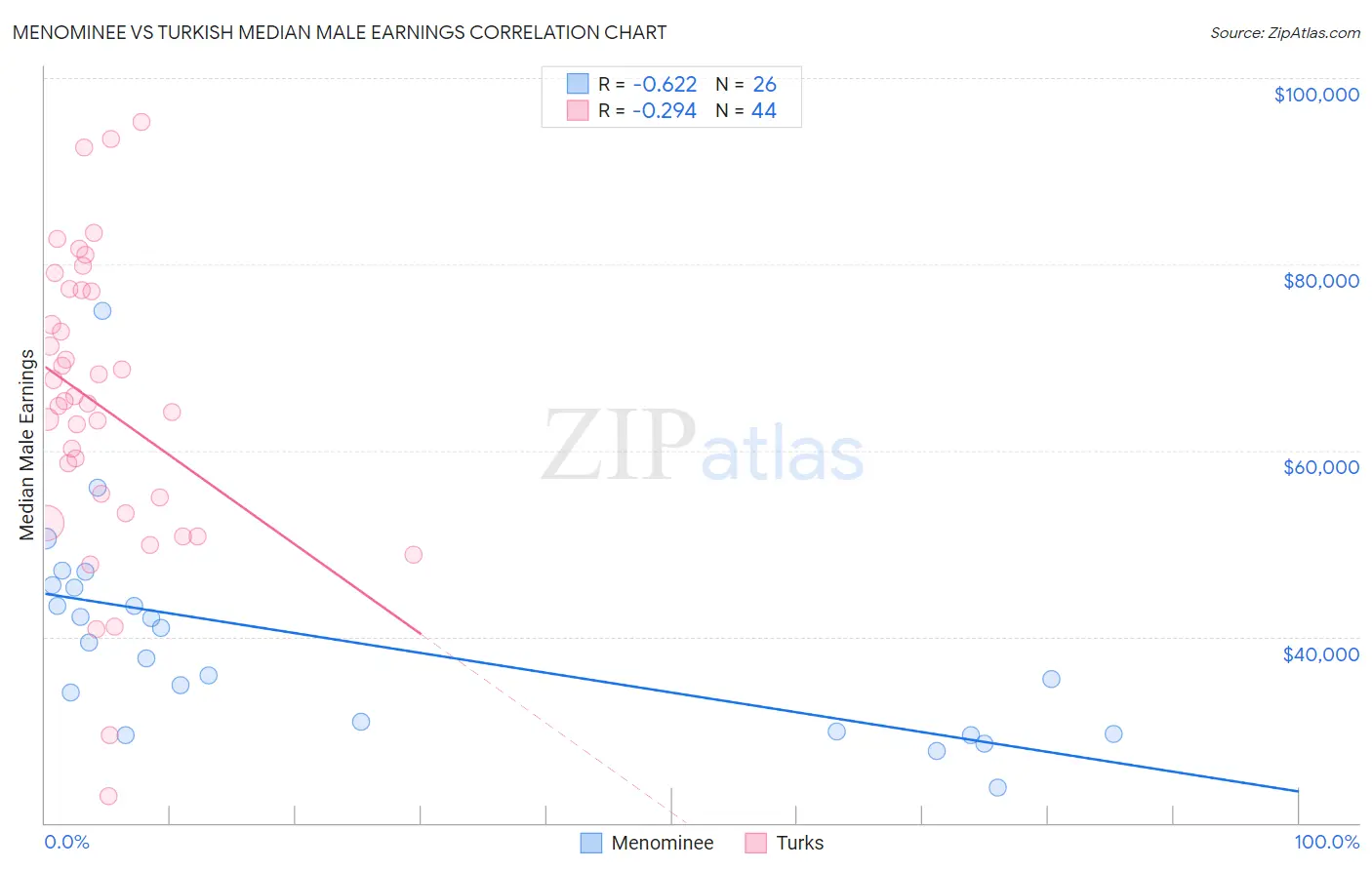 Menominee vs Turkish Median Male Earnings
