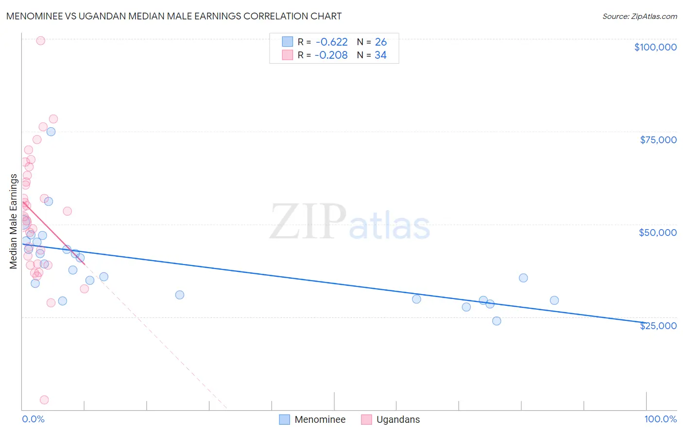 Menominee vs Ugandan Median Male Earnings