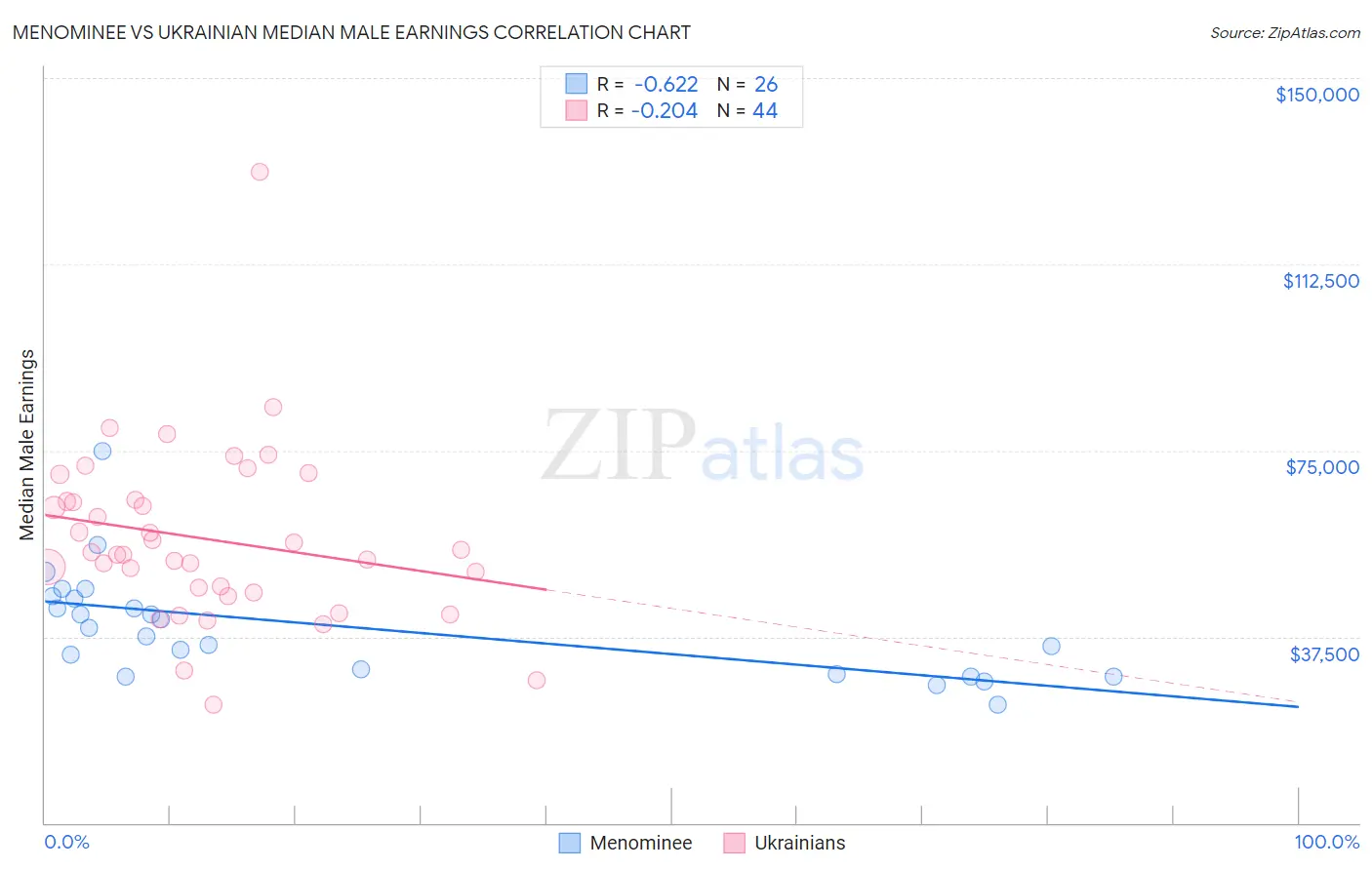 Menominee vs Ukrainian Median Male Earnings