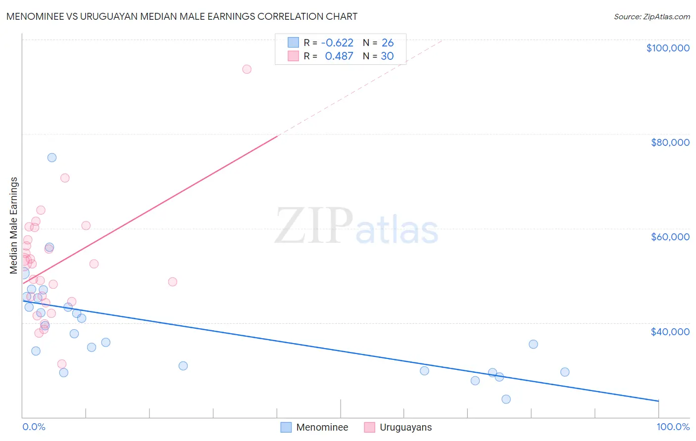 Menominee vs Uruguayan Median Male Earnings
