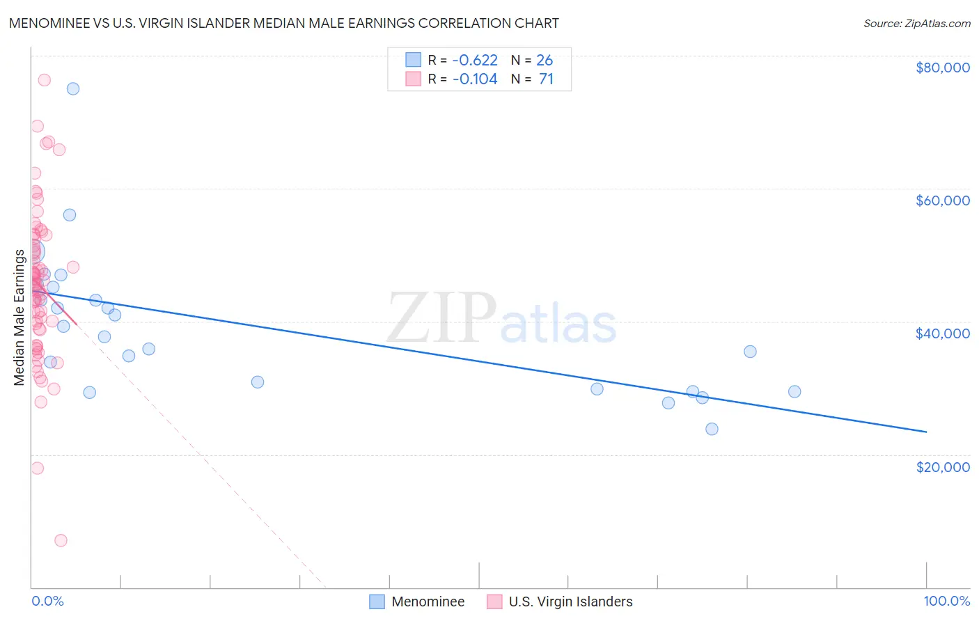 Menominee vs U.S. Virgin Islander Median Male Earnings
