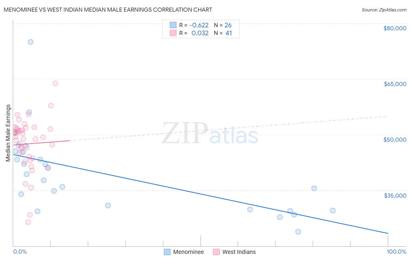 Menominee vs West Indian Median Male Earnings