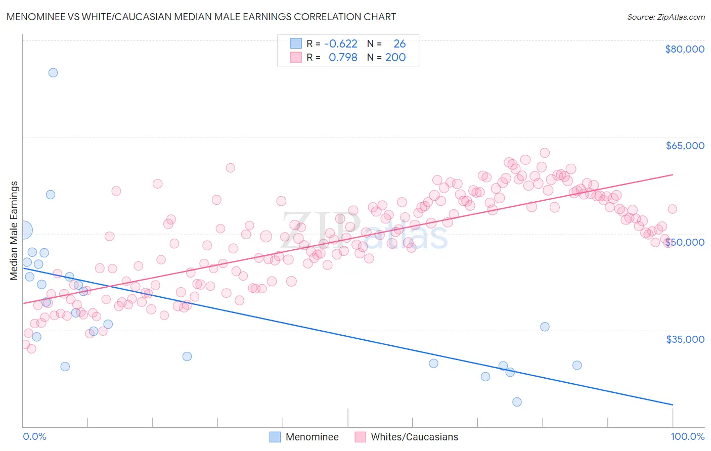 Menominee vs White/Caucasian Median Male Earnings