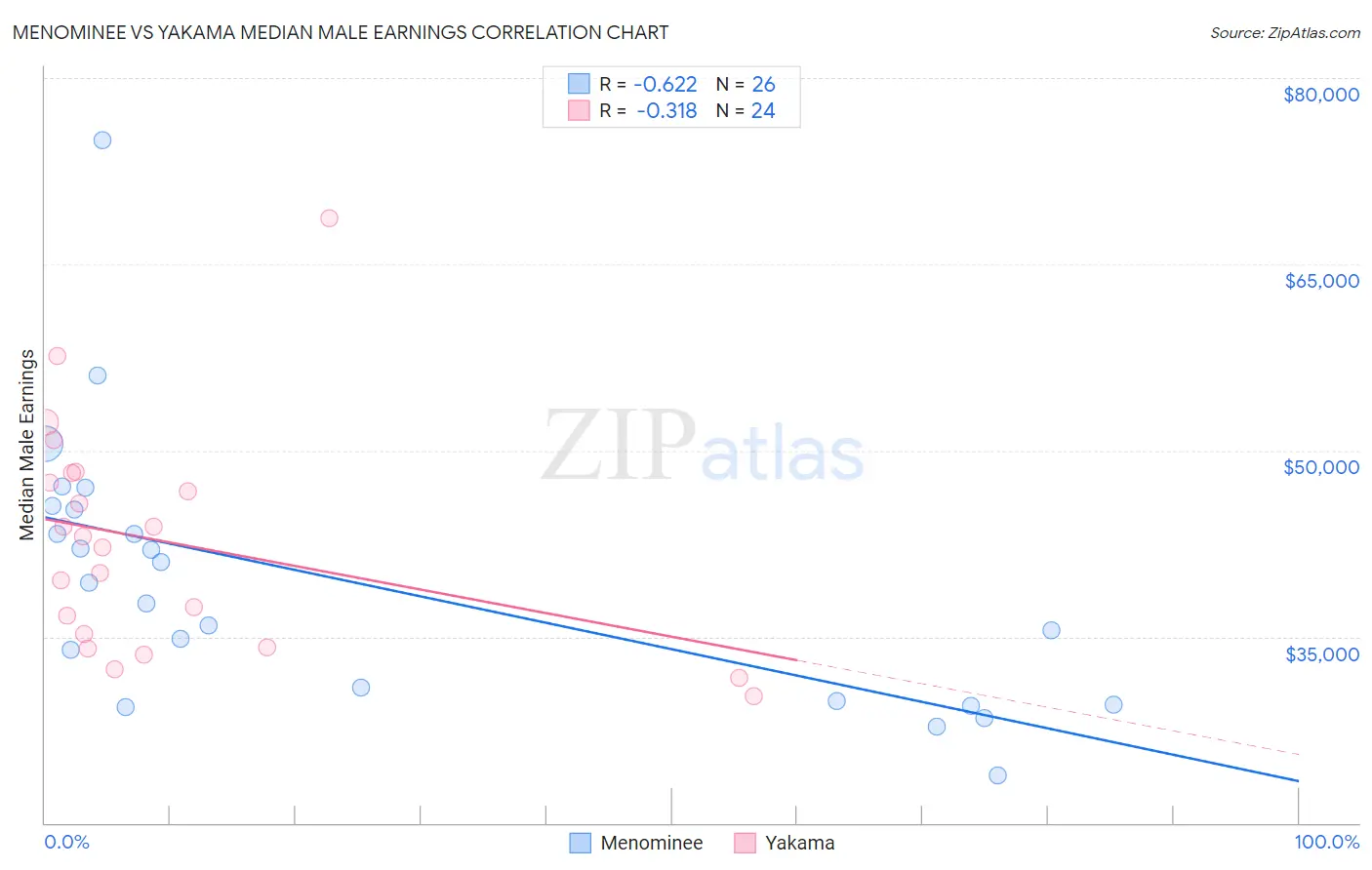 Menominee vs Yakama Median Male Earnings
