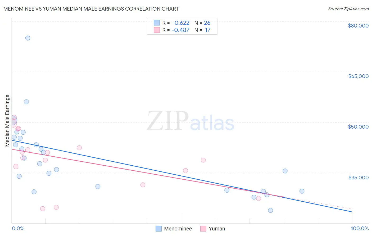 Menominee vs Yuman Median Male Earnings