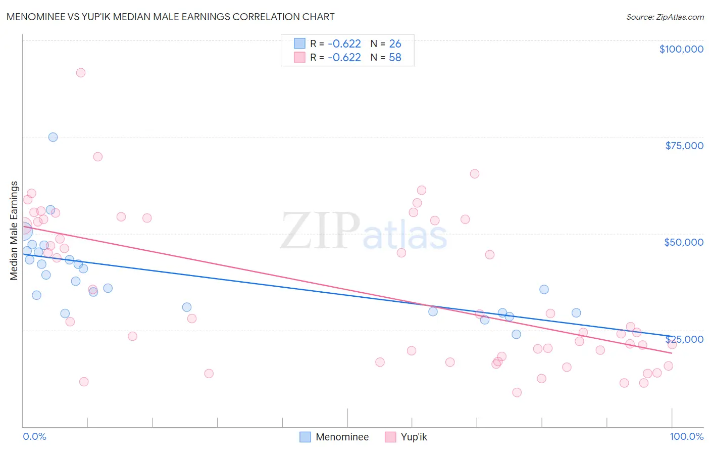 Menominee vs Yup'ik Median Male Earnings