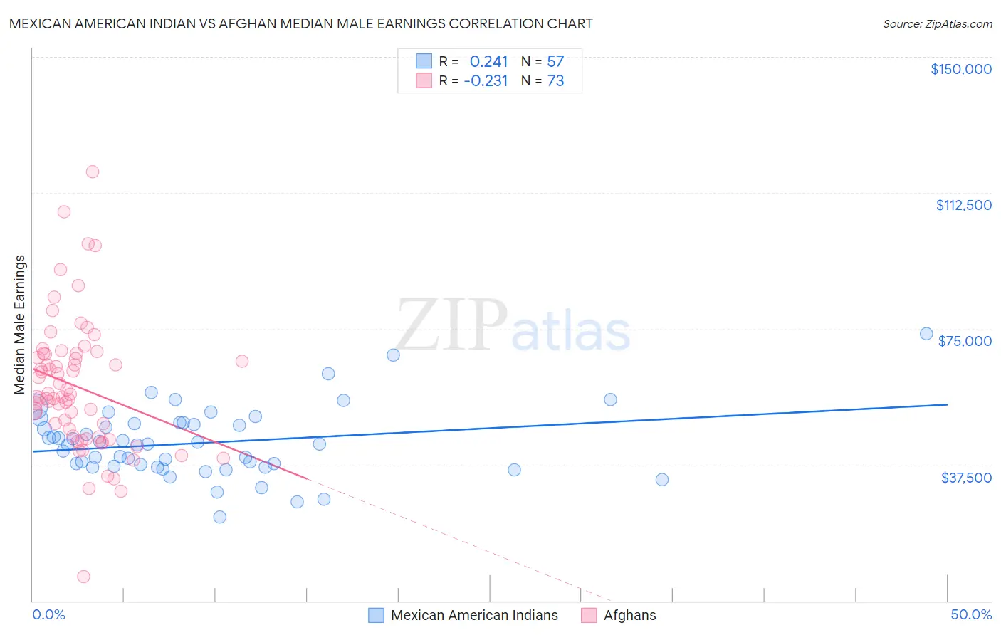 Mexican American Indian vs Afghan Median Male Earnings
