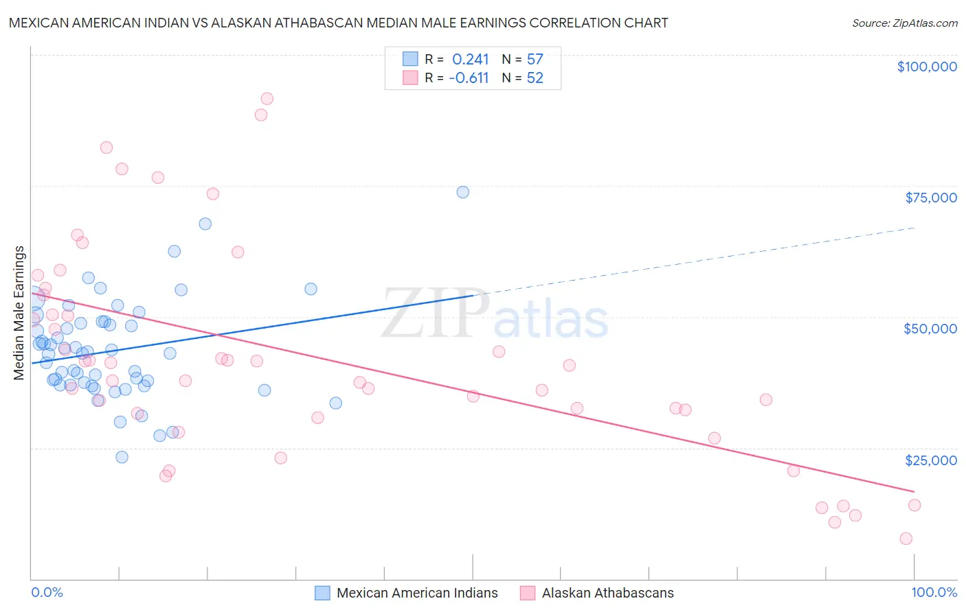 Mexican American Indian vs Alaskan Athabascan Median Male Earnings