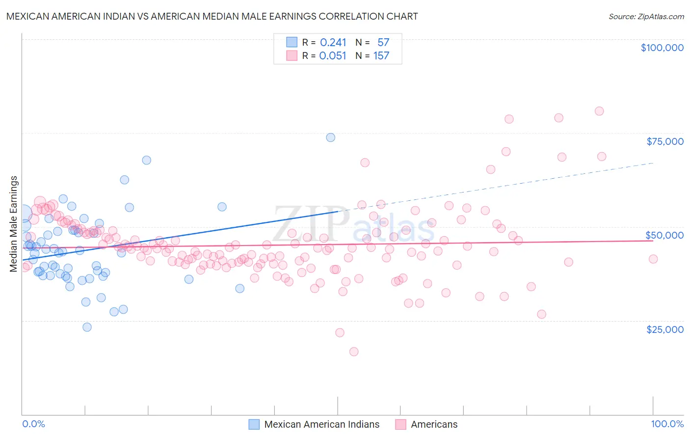 Mexican American Indian vs American Median Male Earnings