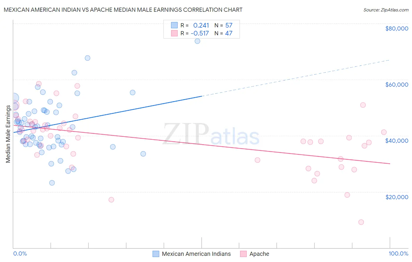 Mexican American Indian vs Apache Median Male Earnings