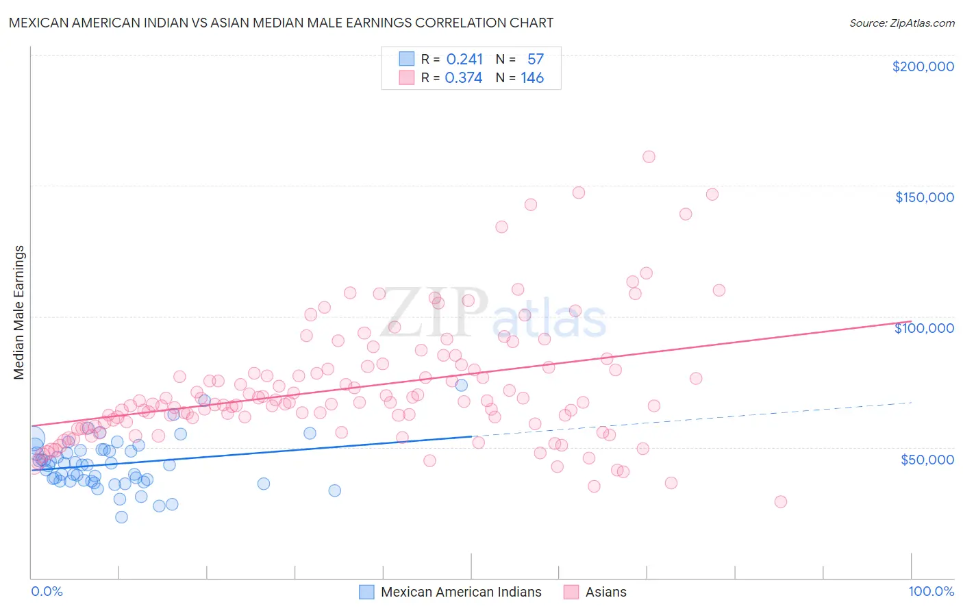 Mexican American Indian vs Asian Median Male Earnings