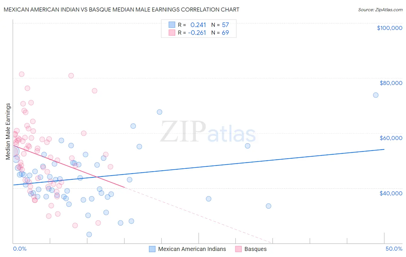 Mexican American Indian vs Basque Median Male Earnings