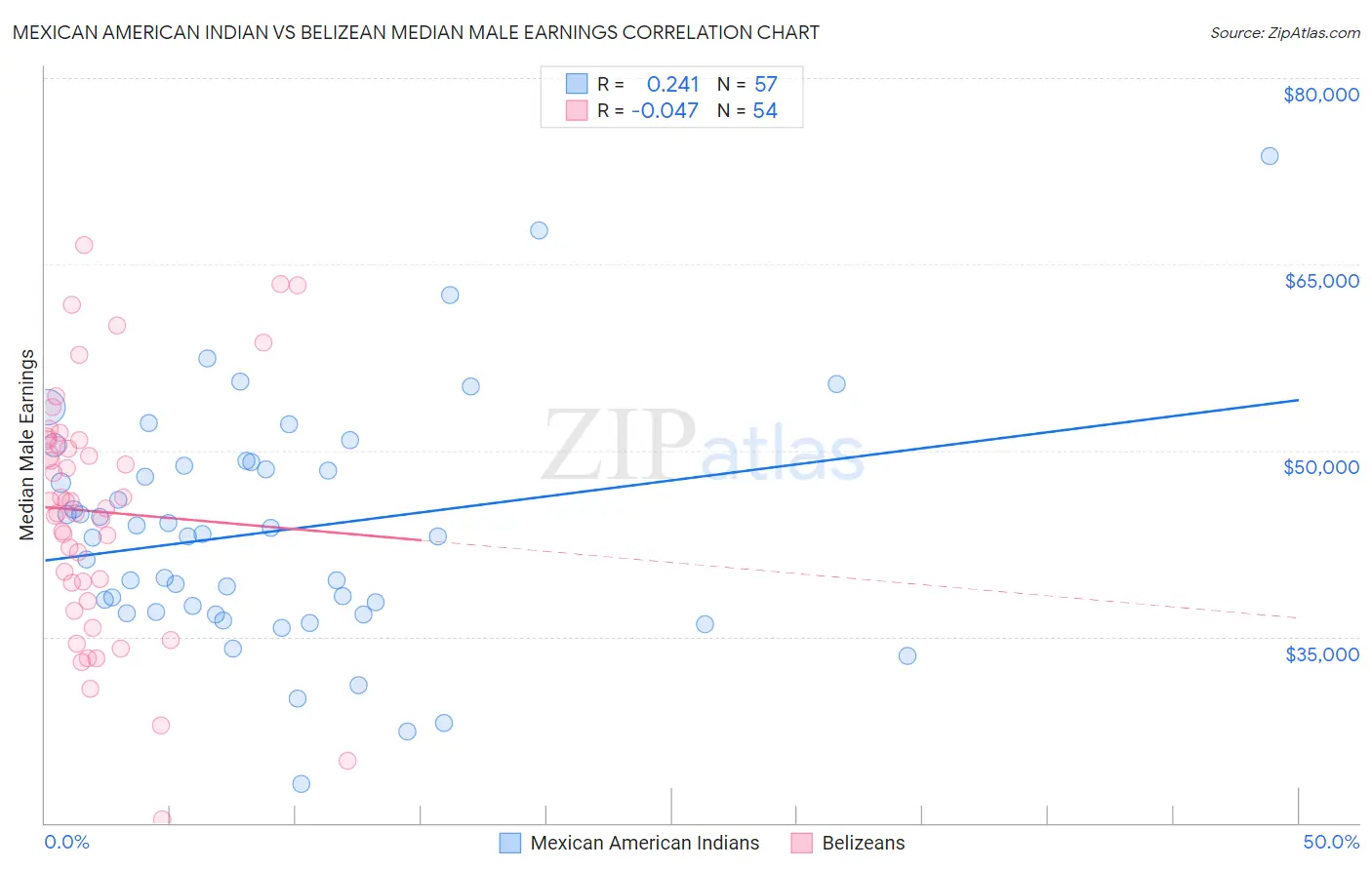 Mexican American Indian vs Belizean Median Male Earnings