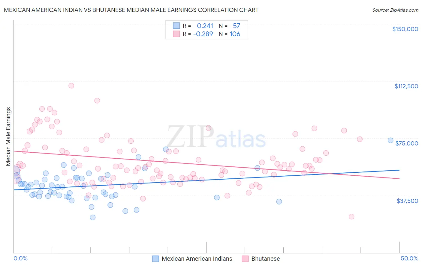 Mexican American Indian vs Bhutanese Median Male Earnings