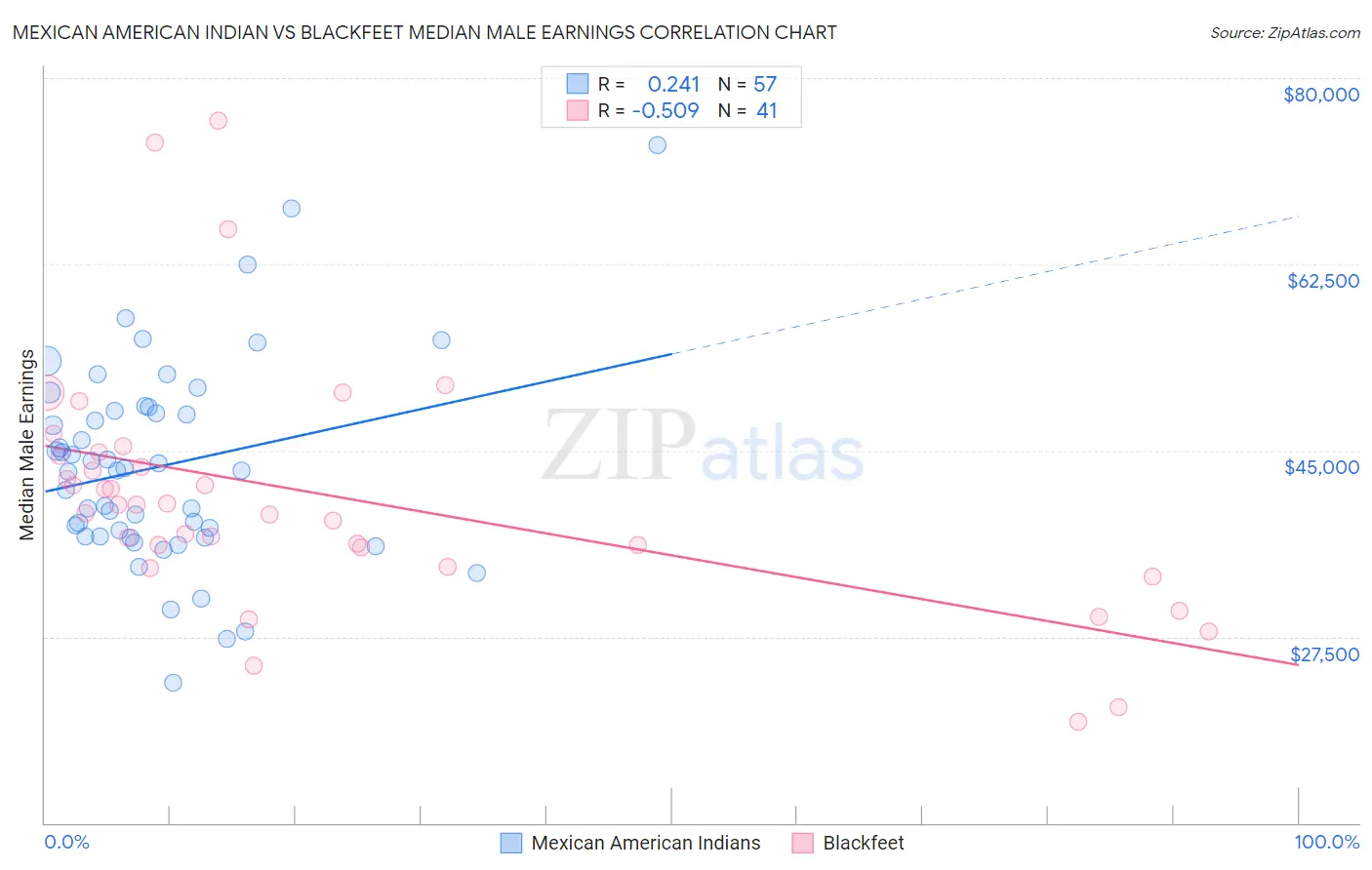 Mexican American Indian vs Blackfeet Median Male Earnings
