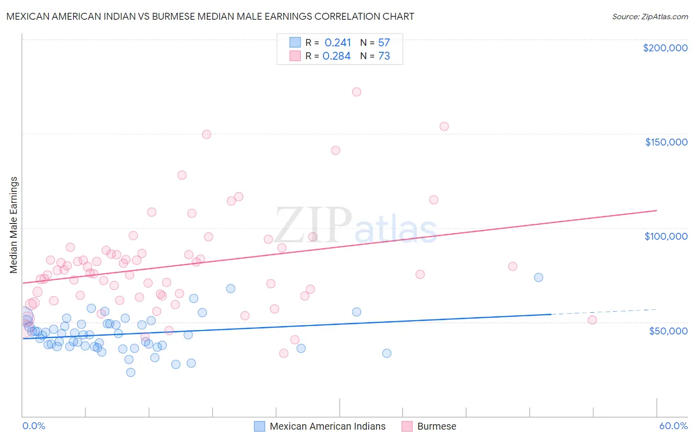 Mexican American Indian vs Burmese Median Male Earnings