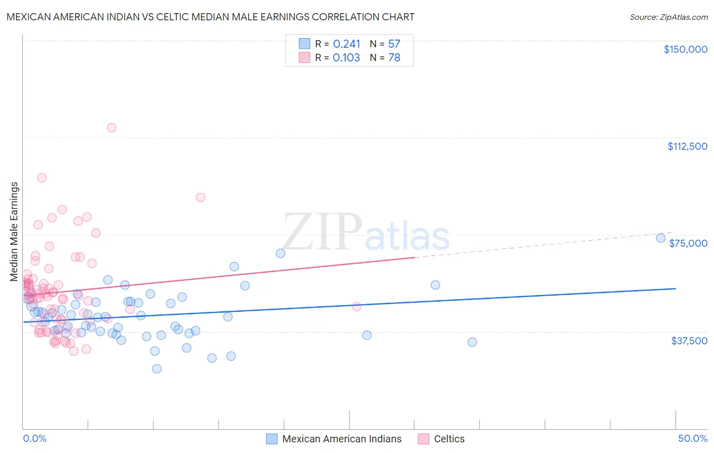 Mexican American Indian vs Celtic Median Male Earnings