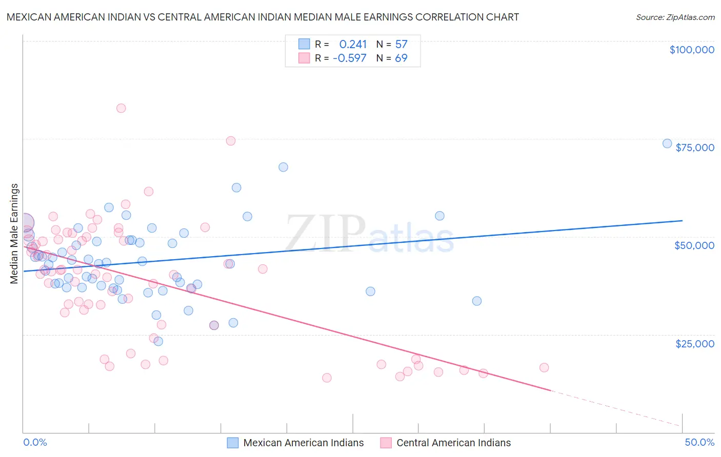 Mexican American Indian vs Central American Indian Median Male Earnings