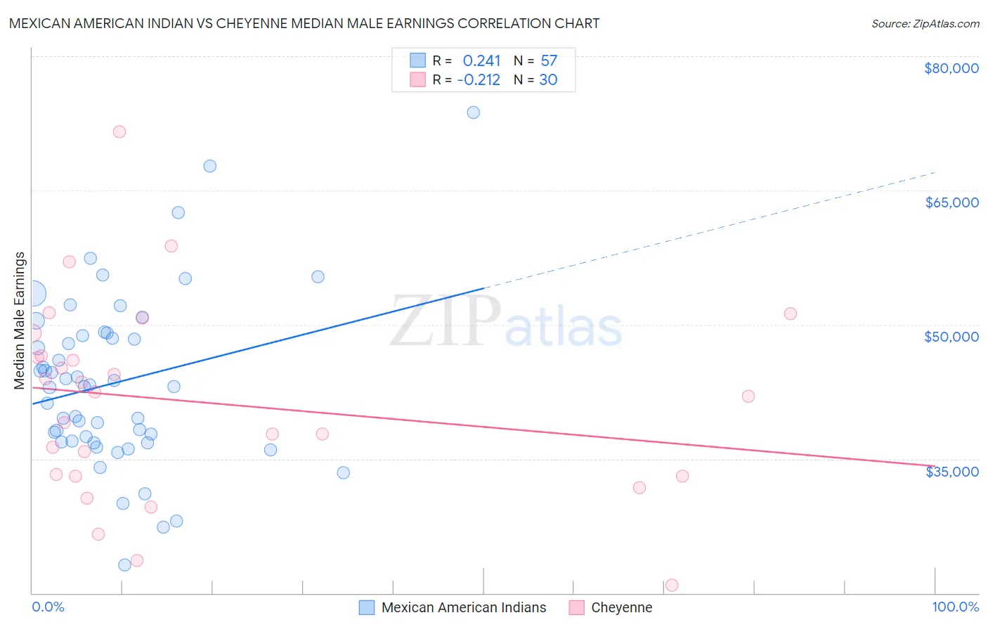 Mexican American Indian vs Cheyenne Median Male Earnings